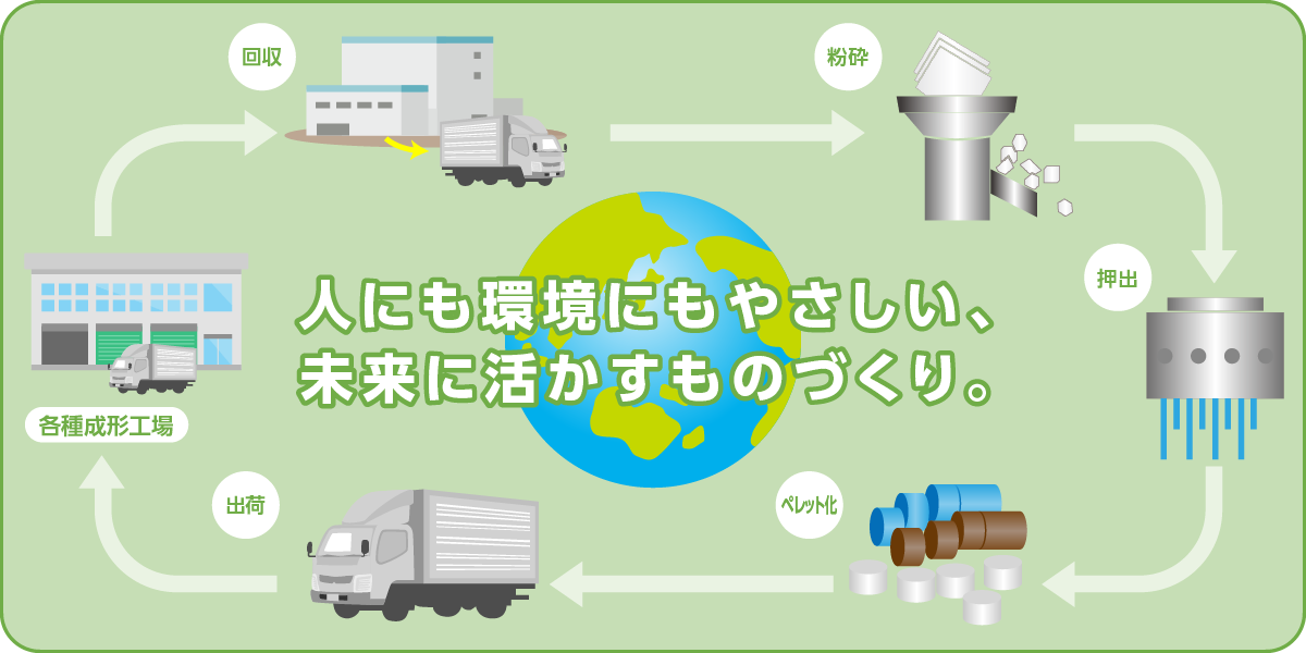フラムのリサイクルフローイメージイラスト