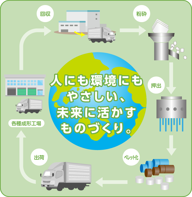 フラムのリサイクルフローイメージイラスト